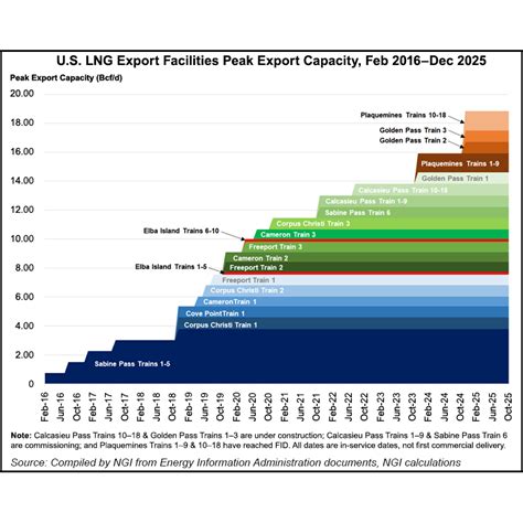 Golden Pass LNG on Track to Load Cargoes in 2024 with .